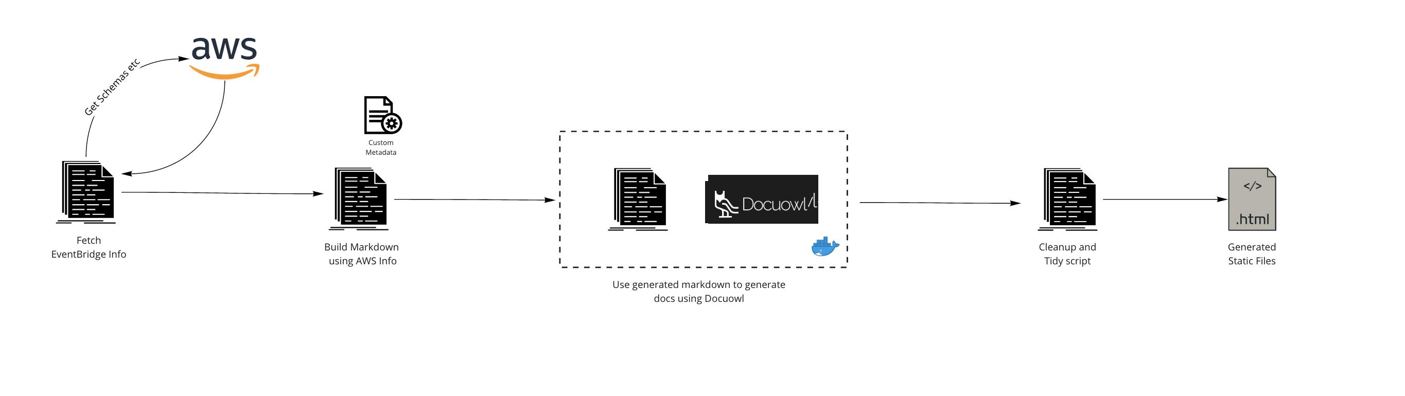 Eventbridge Atlas Architecture