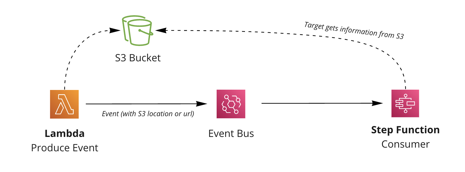 Example of the claim check pattern