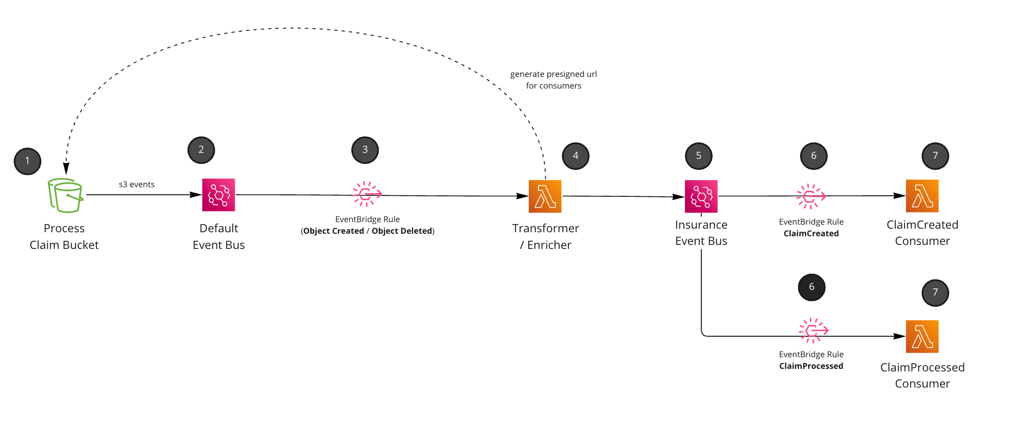 Claim check pattern with EventBridge