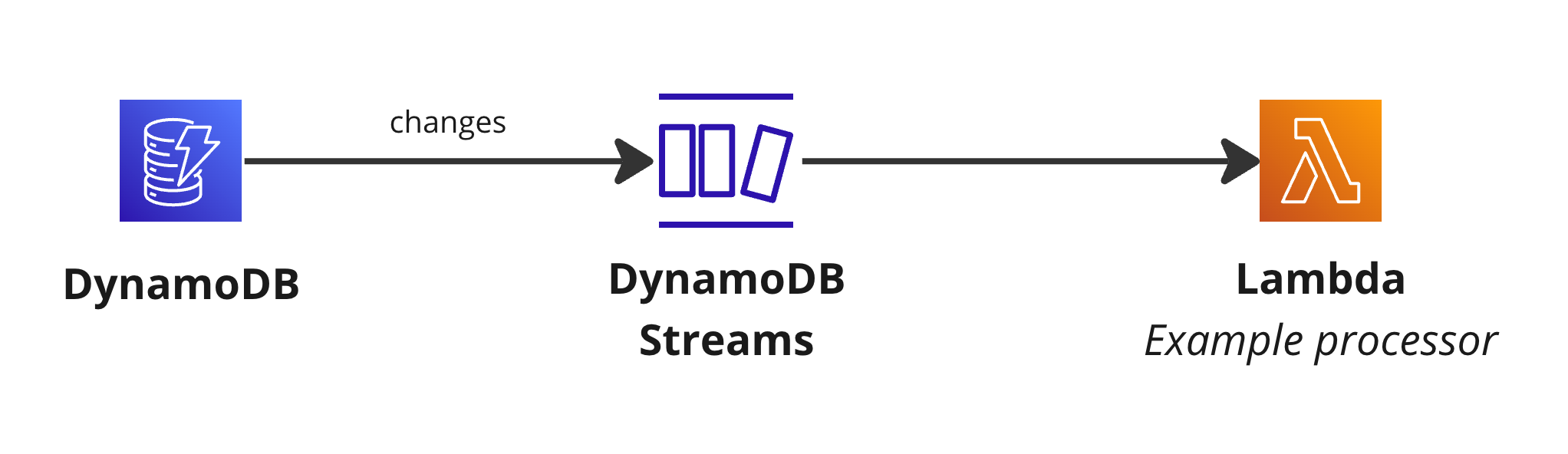 Example of DynamoDB streams into Lambda