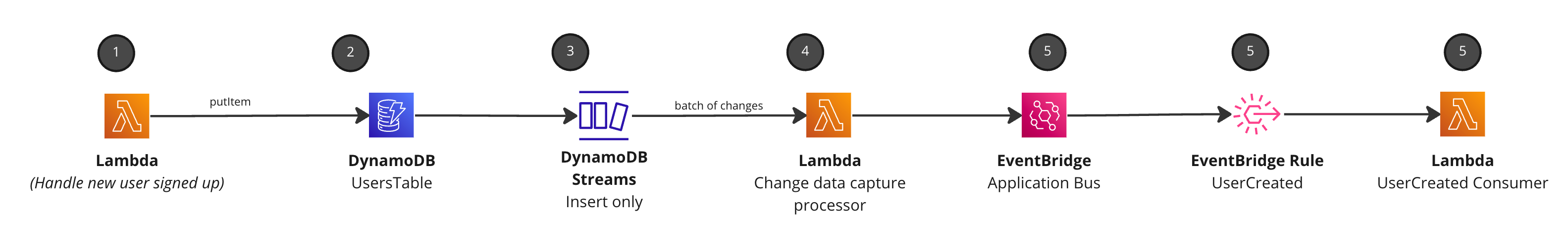 Example of using DynamoDB Streams with EventBridge