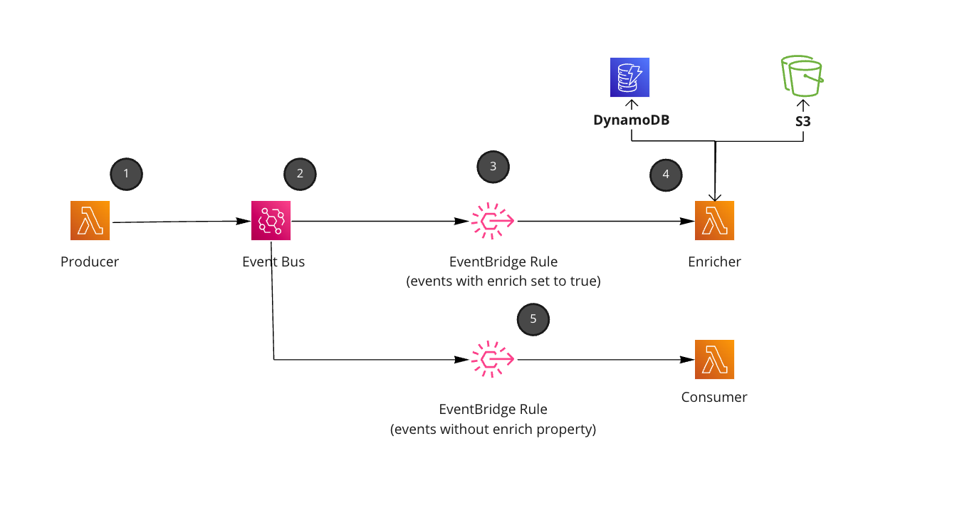 Enrichment pattern with AWS Lambda and EventBridge