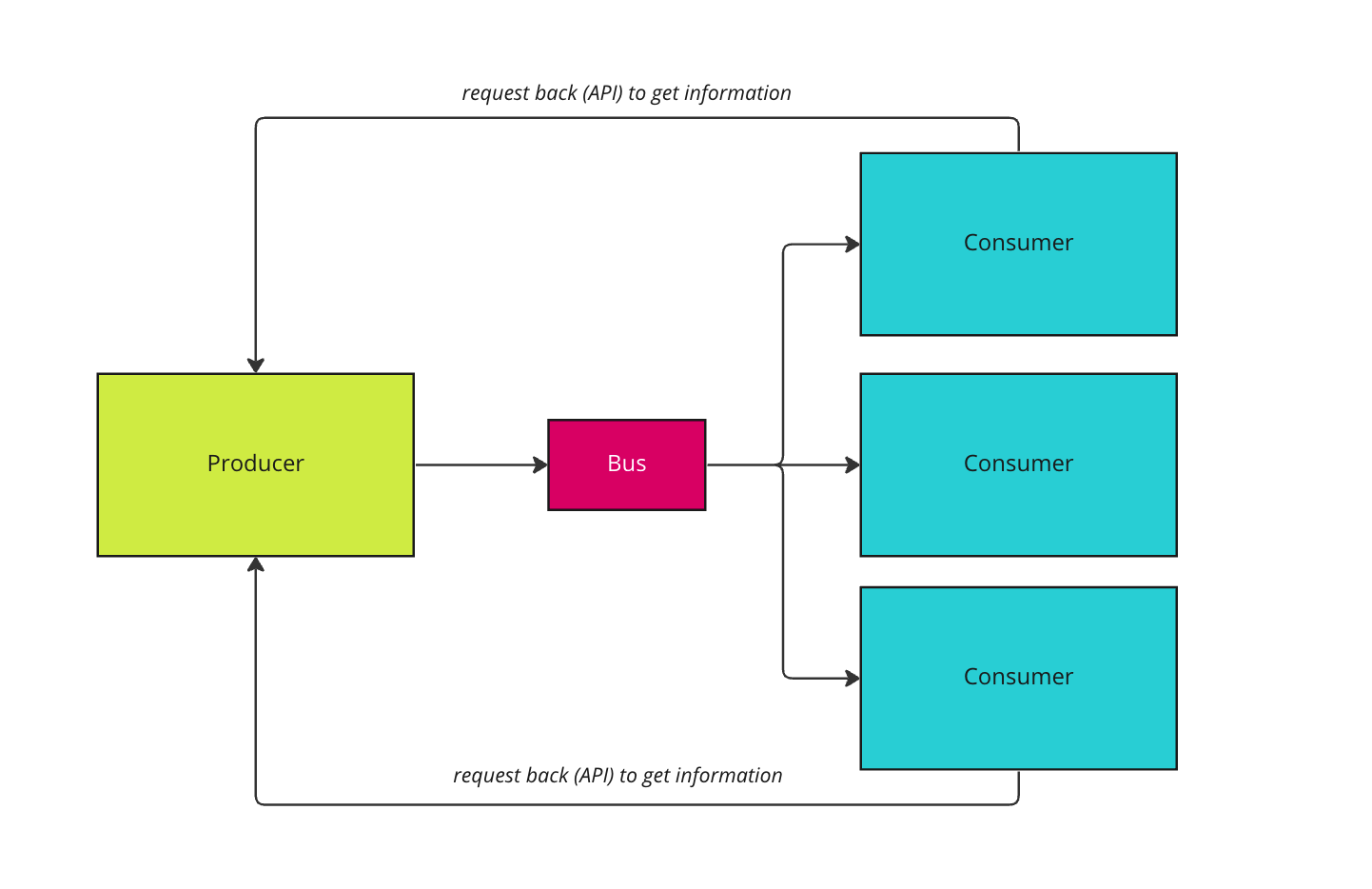 Consumers requesting more information from the producer