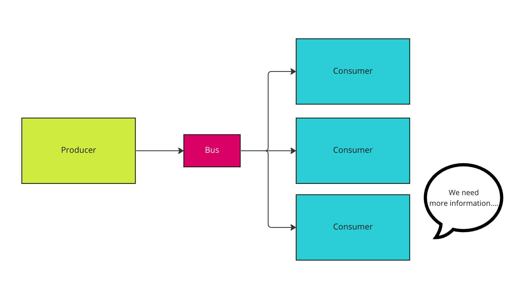 Producer with many consumers requesting more information