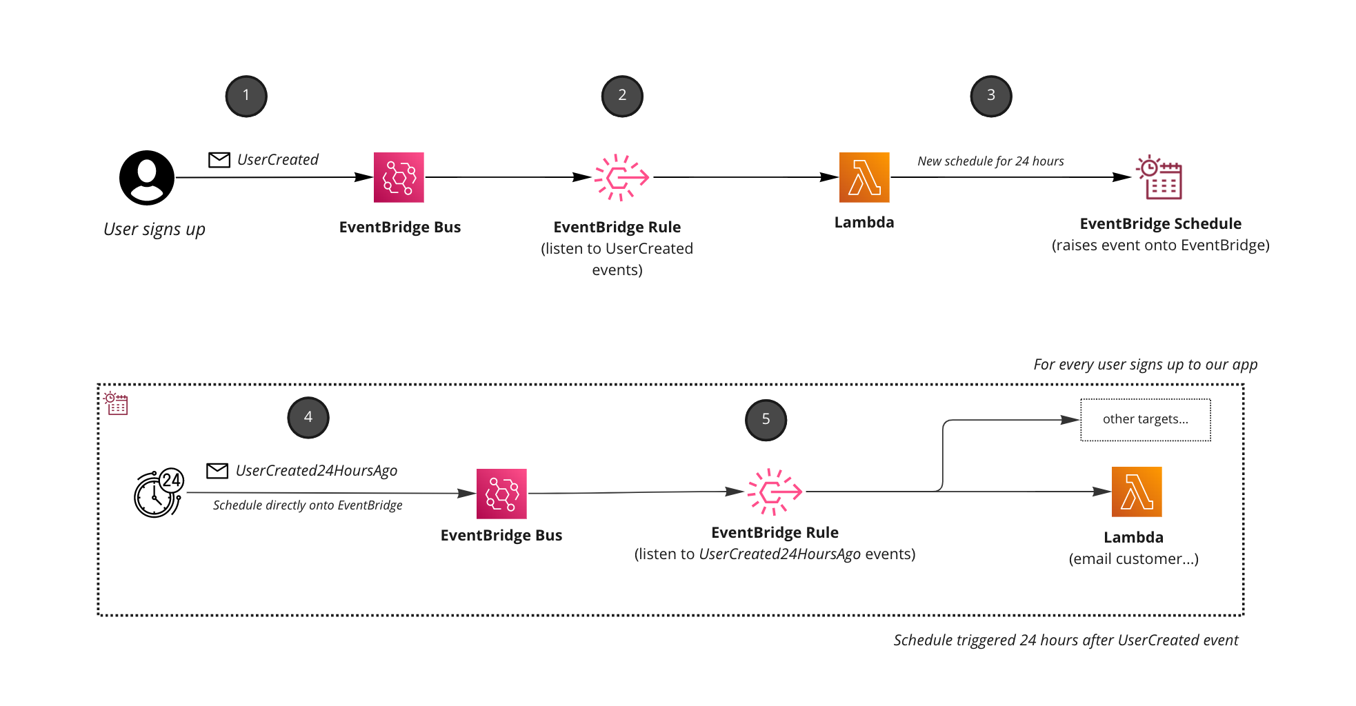 Example of using DynamoDB Streams with EventBridge