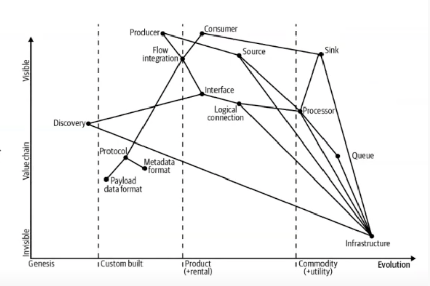 Wardley Map