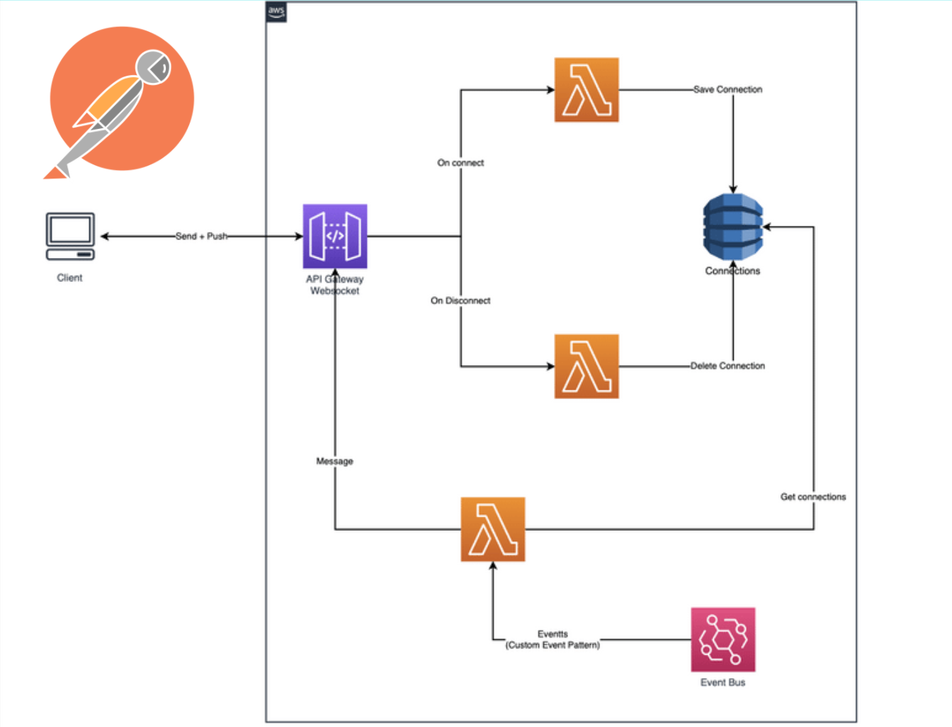 cdk-eventbridge-socket